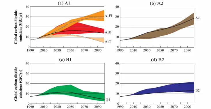 Figure 4.2  Émission totale de CO 2  (en gigatonnes par année) pour la période 1990 à 2100 pour  les quatre familles de scénarios