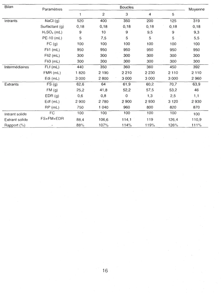 Tableau 3  Bilan  massique du  procédé (FE) au  fil  des boucles sur TR23  Bilan  Paramètres  Boucles  Moyenne  2  3  4  5  Intrants  NaCI (9)  520  400  350  200  125  319  Surfactant (9)  0,18  0,18  0,18  0,18  0,18  0,18  H 2 S0 4  (ml)  9  10  9  9,5 