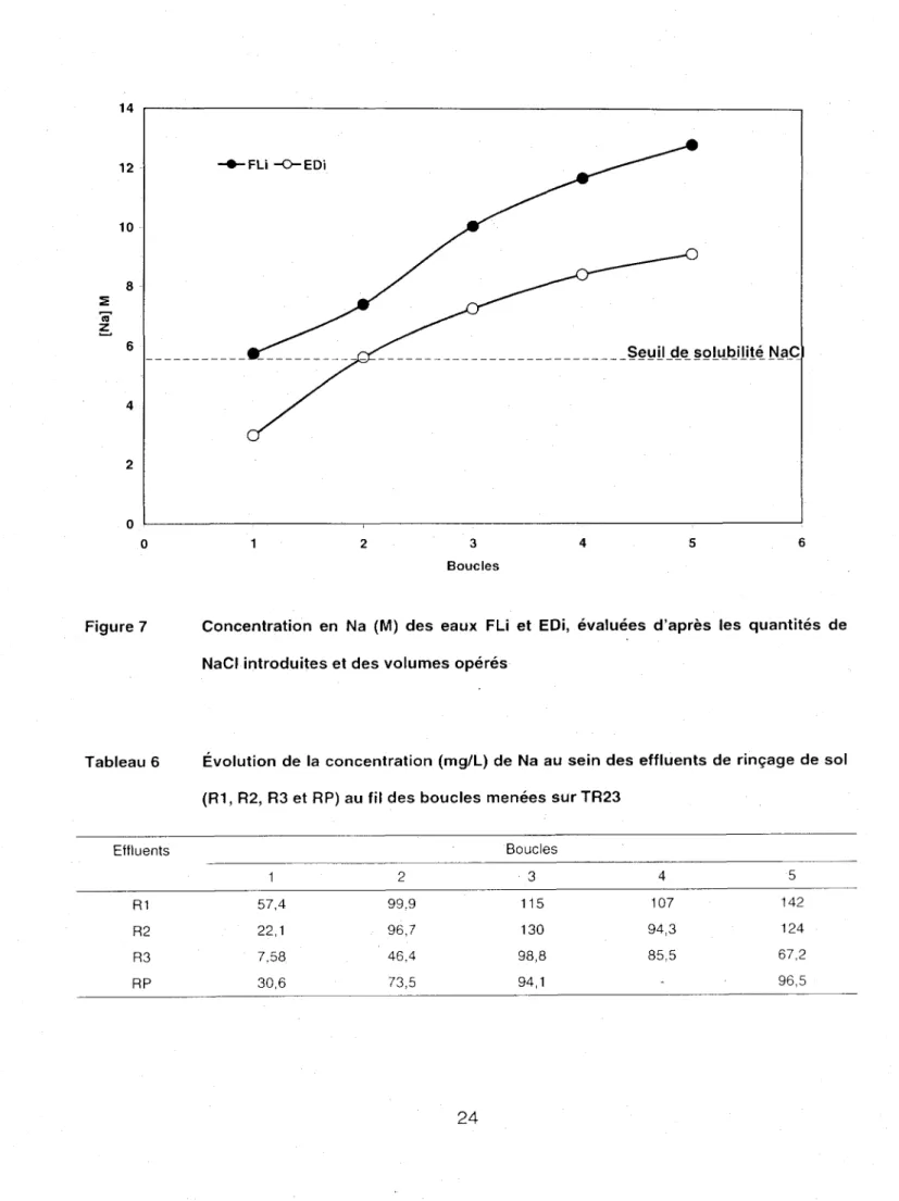 Figure 7  Concentration  en  Na  (M)  des  eaux  FU  et  EDi,  évaluées  d'après  les  quantités  de  NaCI introduites et des volumes opérés 