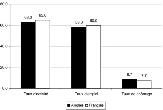 Graphique 1.6.1 - Taux d’activité, taux d’emploi et taux de chômage selon la  langue maternelle, Québec, Recensement 2001 (en %) 