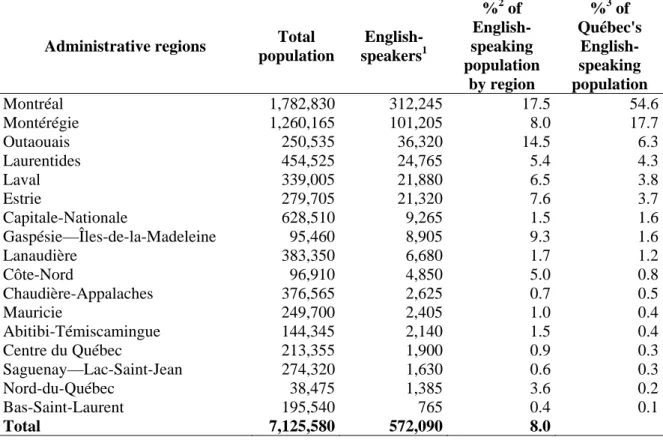 Table 1.2.1 - Distribution of population by English mother tongue and by  administrative region, Québec, 2001 census 
