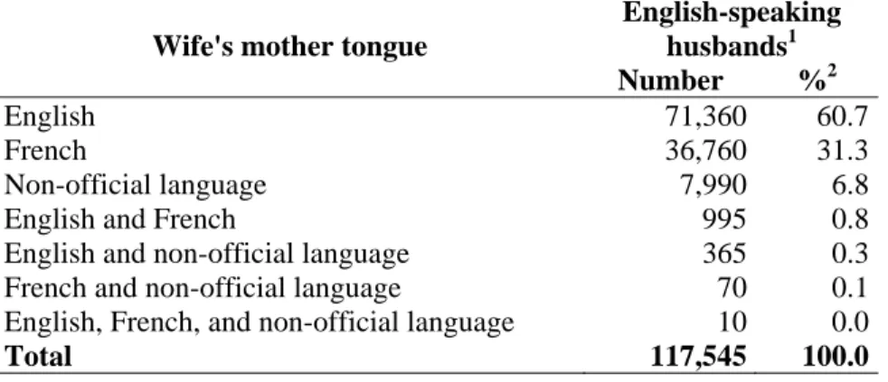 Table 1.5.2 - Husbands whose mother tongue is English by wife’s mother tongue  in husband-wife families, Québec, 2001 census 