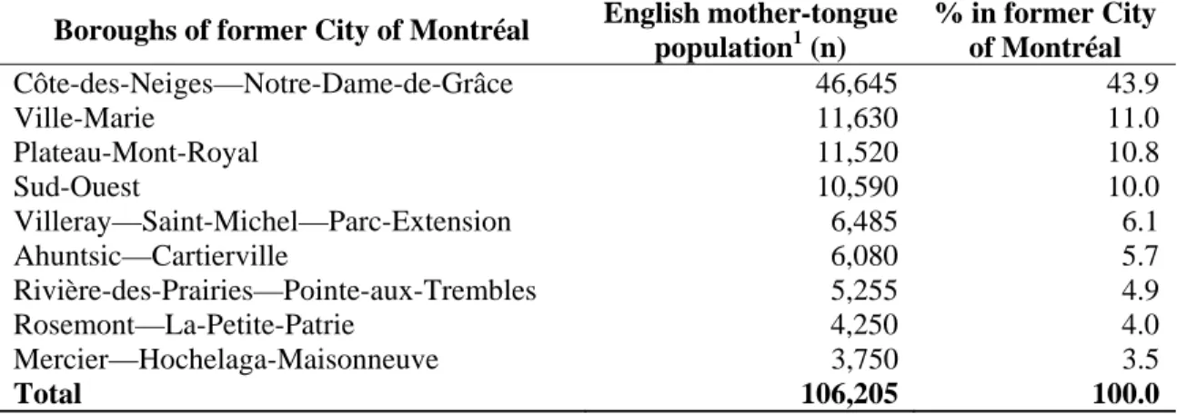 Table 2.1.2.2 - Distribution of English mother-tongue population by  borough of the former City of Montréal, 2001 census 
