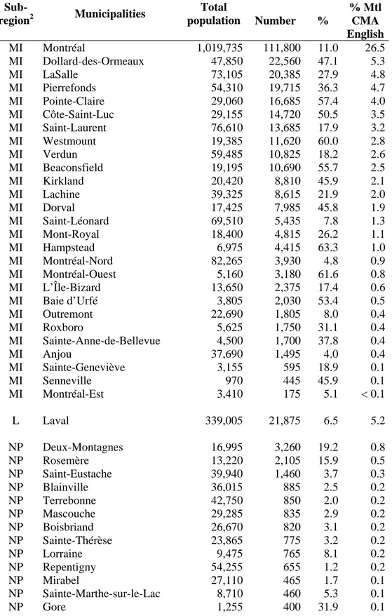 Table 2.1.2.3 - Distribution of English mother-tongue population 1  by  municipality, Montréal CMA, 2001 census 