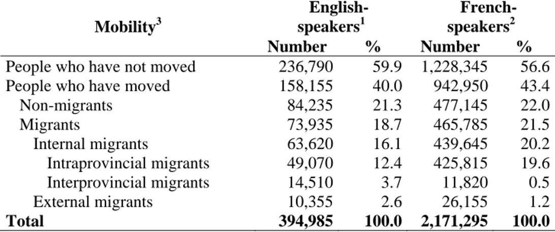 Table 2.1.3.1 - Population 5 years old and over by mobility 5 years before and by  mother tongue, Montréal CMA, 2001 census 