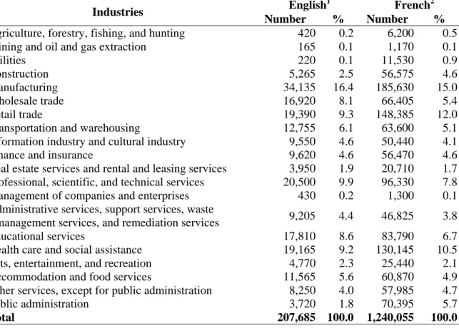 Table 2.1.7.2 - Total labour force 15 years old and over by mother tongue  and by North American Industry Classification System, 