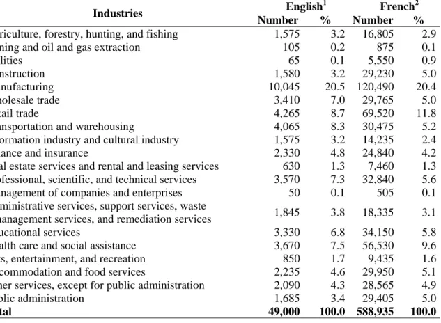 Table 2.2.6.4 - Total labour force 15 years old and over by mother tongue and  by North American Industry Classification System, 