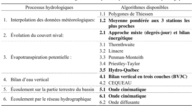 Tableau 3.4 Processus simulés et algorithmes disponibles pour les simulations hydrologiques  Processus hydrologiques  Algorithmes disponibles 