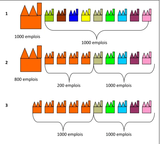 Figure 1. Trois exemples de structure industrielle 