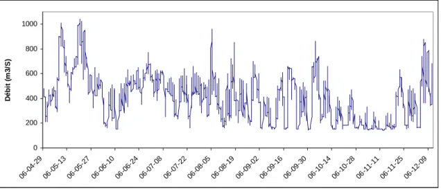 Figure 4: Débit du Rhône à l’aval de la centrale 