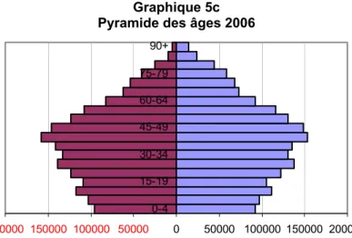 Graphique 5c  Pyramide des âges 2006 