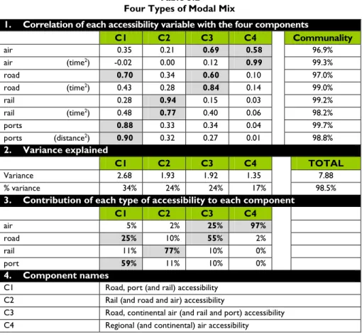 Table 3.2  Four Types of Modal Mix 