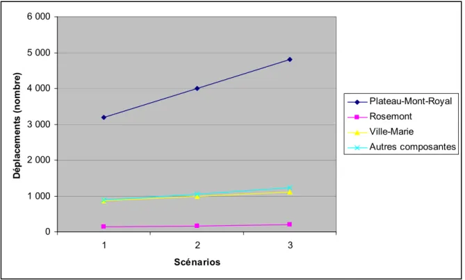 Figure 2. Estimations de l'interaction spatiale générée par les déplacements effectués par les  nouveaux résidents du quartier St-Viateur selon le type de scénarios