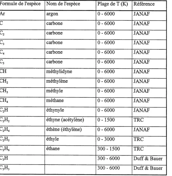TABLEAU 3.1 : COMPOSES UTILISES POUR LES SIMULATIONS THERMO- THERMO-DYNAMIQUES DU SYSTEME AR-C-H