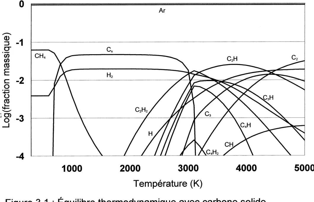 Figure 3.1 : Equilibre thermodynamique avec carbone solide