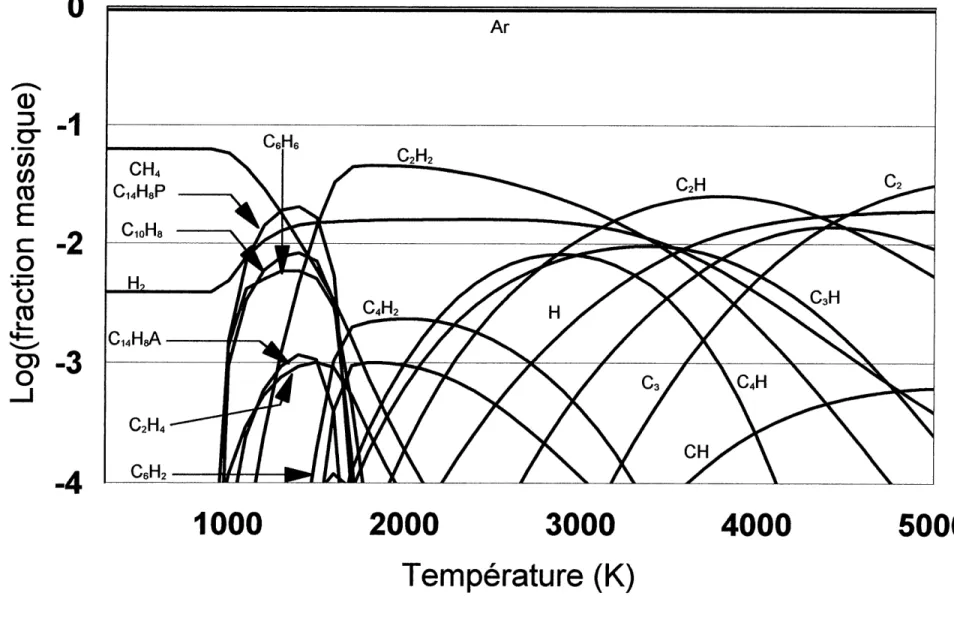 Figure 3.2 : Equilibre thermodynamique sans carbone solide 120 Ipm Ar, 20 Ipm CH4, 10 Ipm H2, 100 kPa