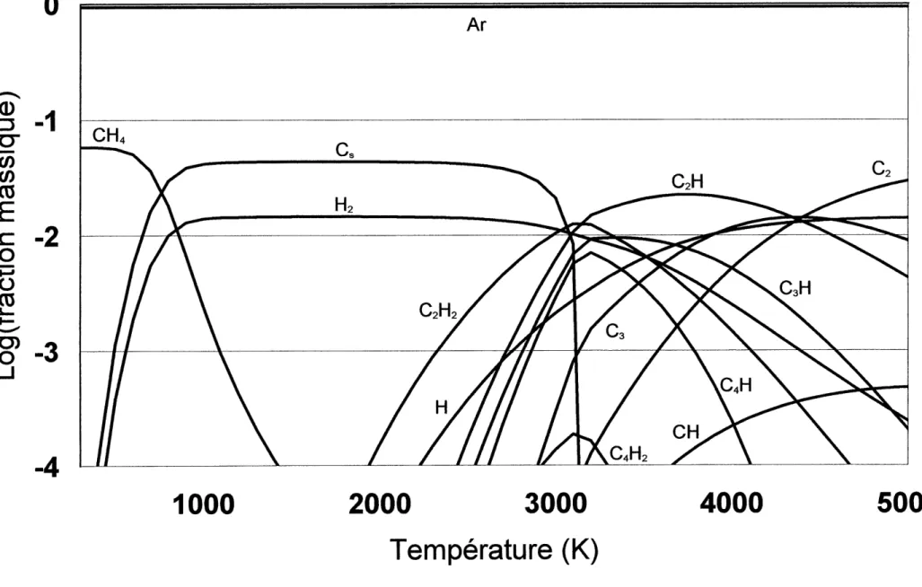 Figure 3.3 : Equilibre thermodynamique avec carbone solide