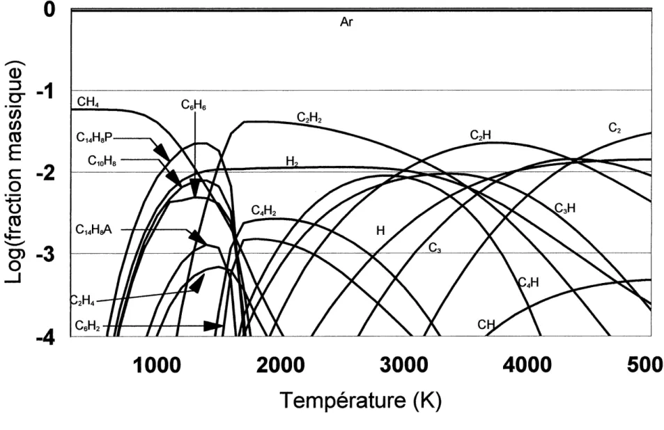 Figure 3.4 : Equilibre thermodynamique sans carbone solide