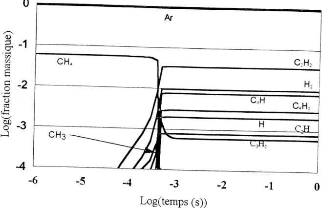Figure 3.7 : Cinetique de la pyrolyse du methane 3000 K, 1301pm AT, 201pm CH4, 1 atm 0 CD 2