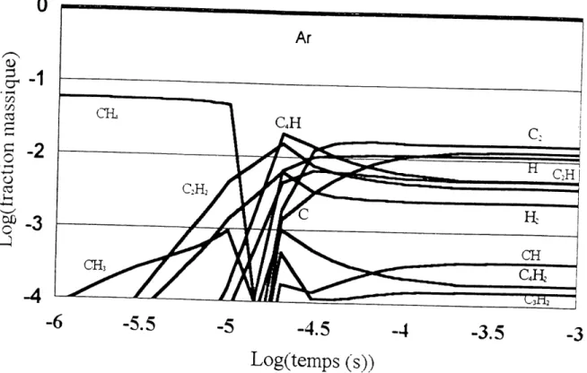 Figure 3.9 : Cinetique de la pyTolyse du methane 4000 K, 1301pm AT, 201pm CH4, 1 atm 0 •1> • I—I I-1 ww 03 0 ~Ac -; 0 ?3 .)-< ^0 -' ^ 0 ^ -6 -5.5 -5 -4.5 -4 Log(temps (s))