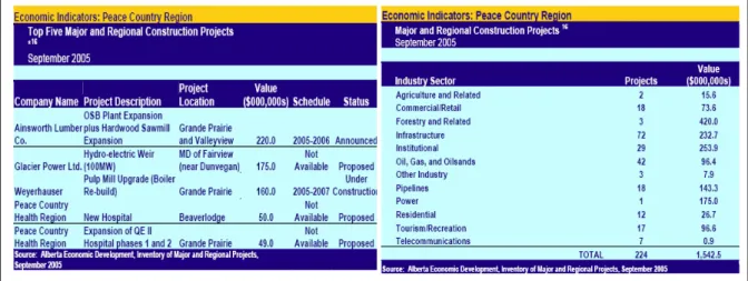 Figure 2. Indicateurs de croissance régionale reposant sur les projets de construction,  Alberta, 2005