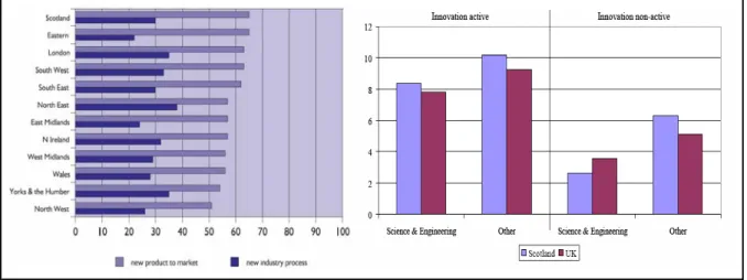 Figure 6. Indicateurs d’innovations en Écosse : innovations sur le marché (produits) et innovations  dans l’industrie (procédés) par secteurs, et gradués en pourcentage de la main d’œuvre, 2007