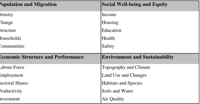 Figure 7. Grandes familles d’indicateurs classiques selon quatre dimensions du développement