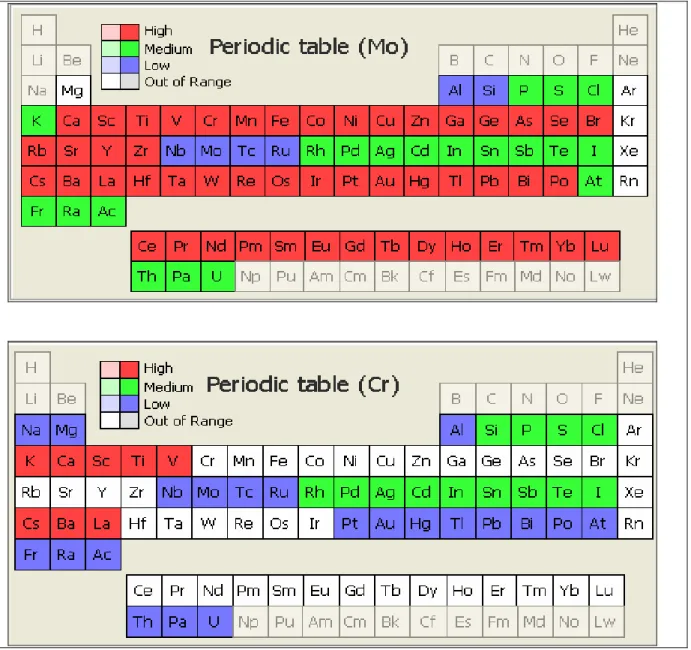 Figure 3 : Tableaux périodiques du pouvoir de détection des éléments par l’ITRAX en fonction du tube  utilisé (en rouge : éléments hautement détectables, en vert : éléments moyennement détectables, en bleu :  éléments faiblement détectables, et en blanc : 
