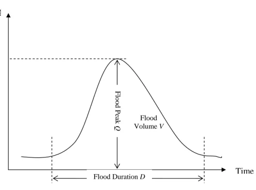 Figure 1.  Typical flood hydrograph 
