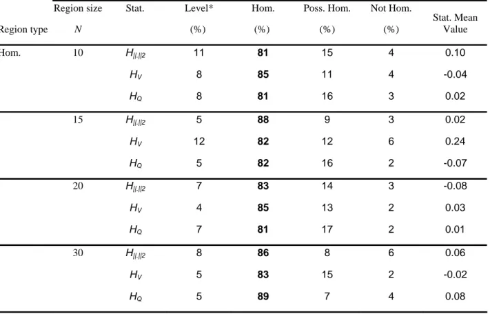 Table 3.  Simulation results for homogeneity test when regions are homogeneous, n = 30  Region type   Region size N  Stat