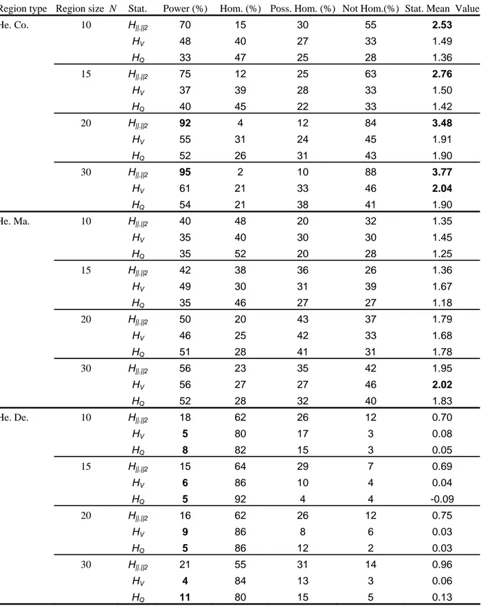 Table 4.  Simulation results for homogeneity test when regions are 50% heterogeneous  with n = 30 