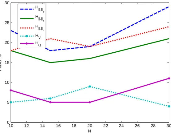 Figure 3.c. Test power for dependence heterogeneous region with n = 30 
