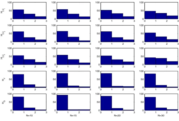 Figure 4.  Rates of heterogeneity measure for dependence heterogeneous region  with n = 30 