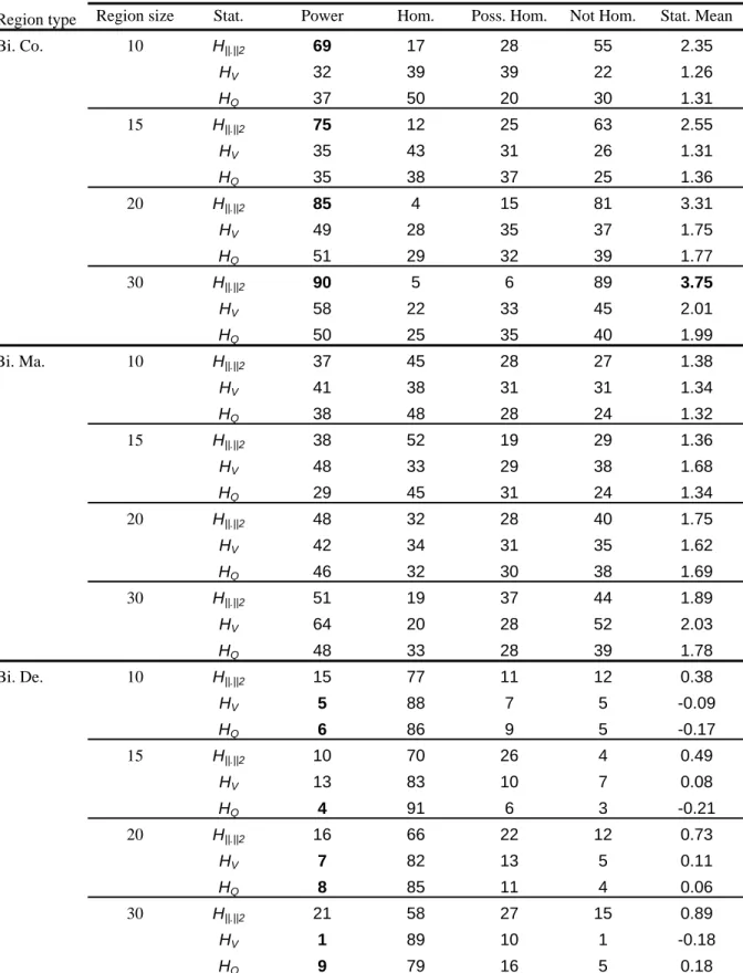 Table 5.  Simulation results for homogeneity test when regions are 30% bimodal  with n = 30 