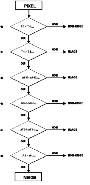 Figure 3 : Organigramme de l’algorithme de classification des images AVHRR 