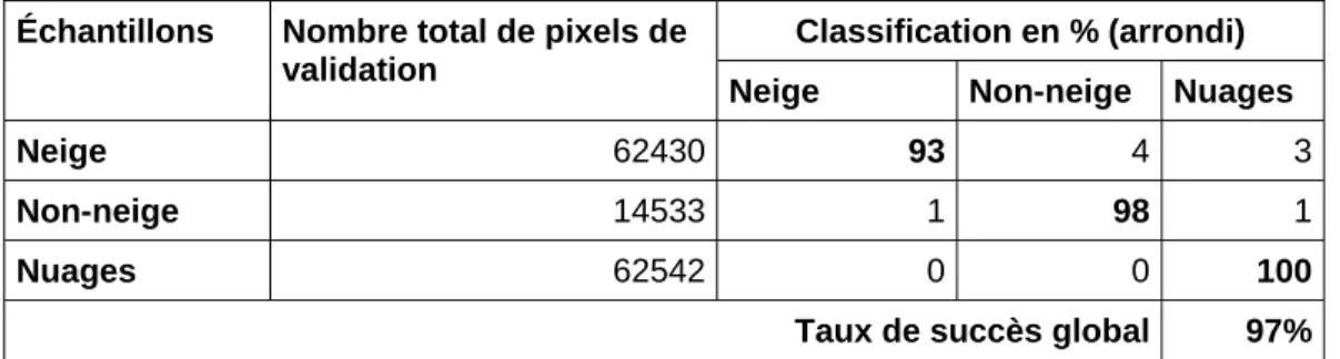 Tableau 3 : Matrice de confusion des résultats de la classification des échantillons de pixels qui  ont servi pour valider l’algorithme de classification des images AVHRR 
