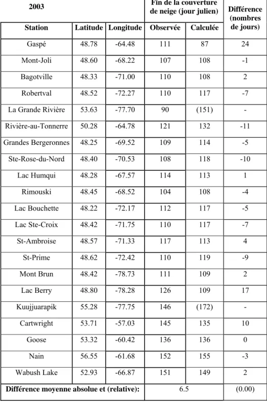 Tableau 7 : Comparaison de la date de fin de couverture de neige mesurée au sol avec celle  dérivée des images satellites micro-ondes passives, pour 21 stations météorologiques au Québec 