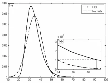 Figure 1 : Illustration de la différence entre la loi normale et une loi à queue lourde (HIB) 