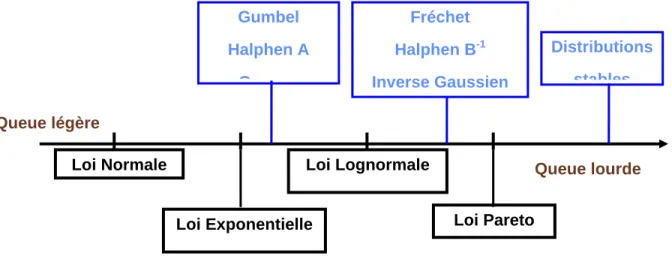 Figure 3 : Distributions ordonnées par rapport à leurs queues droites. 