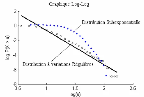 Figure 5 : Illustration du graphique Log-Log pour la discrimination entre la classe C et D