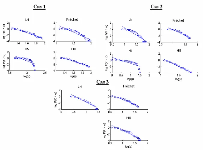 Figure 6 : Graphique Log-Log pour les distributions du tableau 2. 