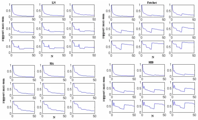 Figure 8 : Graphique du rapport de la somme et du maximum  pour les lois Lognormale, GEV et HIB (Cas 2)