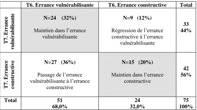 Tableau 4.  Répartition des jeunes du PQJ entre les deux processus d’insertion pour            les deux vagues d’enquête  