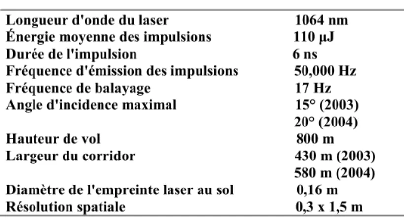 Tableau 2 : Caractéristiques techniques des relevés LiDAR  Longueur d'onde du laser                                  1064 nm 