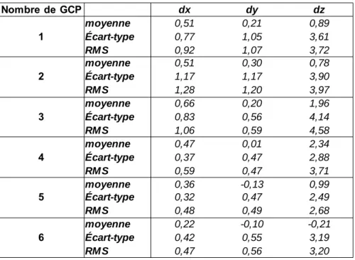 Tableau 7: Inexactitudes des positionnements avec orientation absolue,  en fonction du nombre de points de contrôle utilisés pour cette orientation 