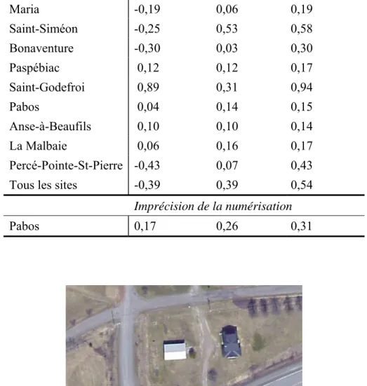 Figure 5.2 : Exemple où la localisation précise de la ligne centrale est difficile. 