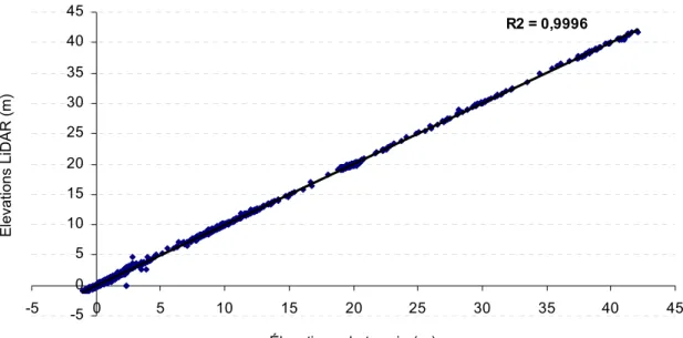 Figure 5.3 : Corrélation entre les données altimétriques laser et les élévations du terrain