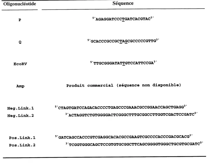 Tableau 2.3: Sequence des oligonucleotides.