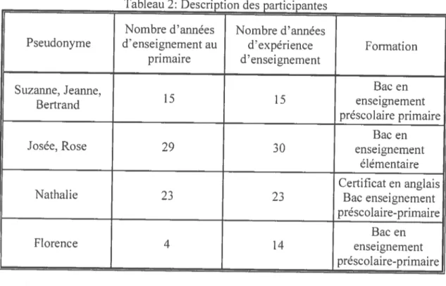 Tableau 2: Description des participantes Nombre d’années Nombre «années