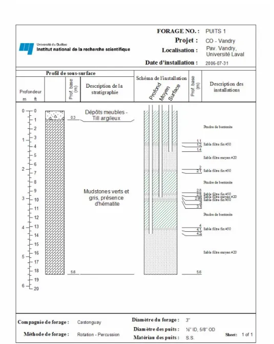 Figure 3 : Schéma d’aménagement d’un forage en puits multi-niveaux 